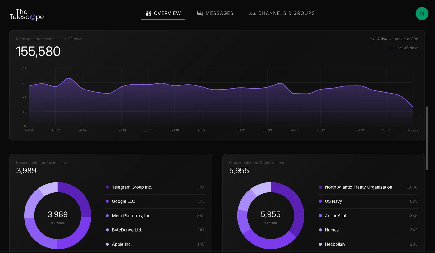 Telescope analytics: a 30-day message volume chart above donut breakdowns of most-mentioned businesses and organizations