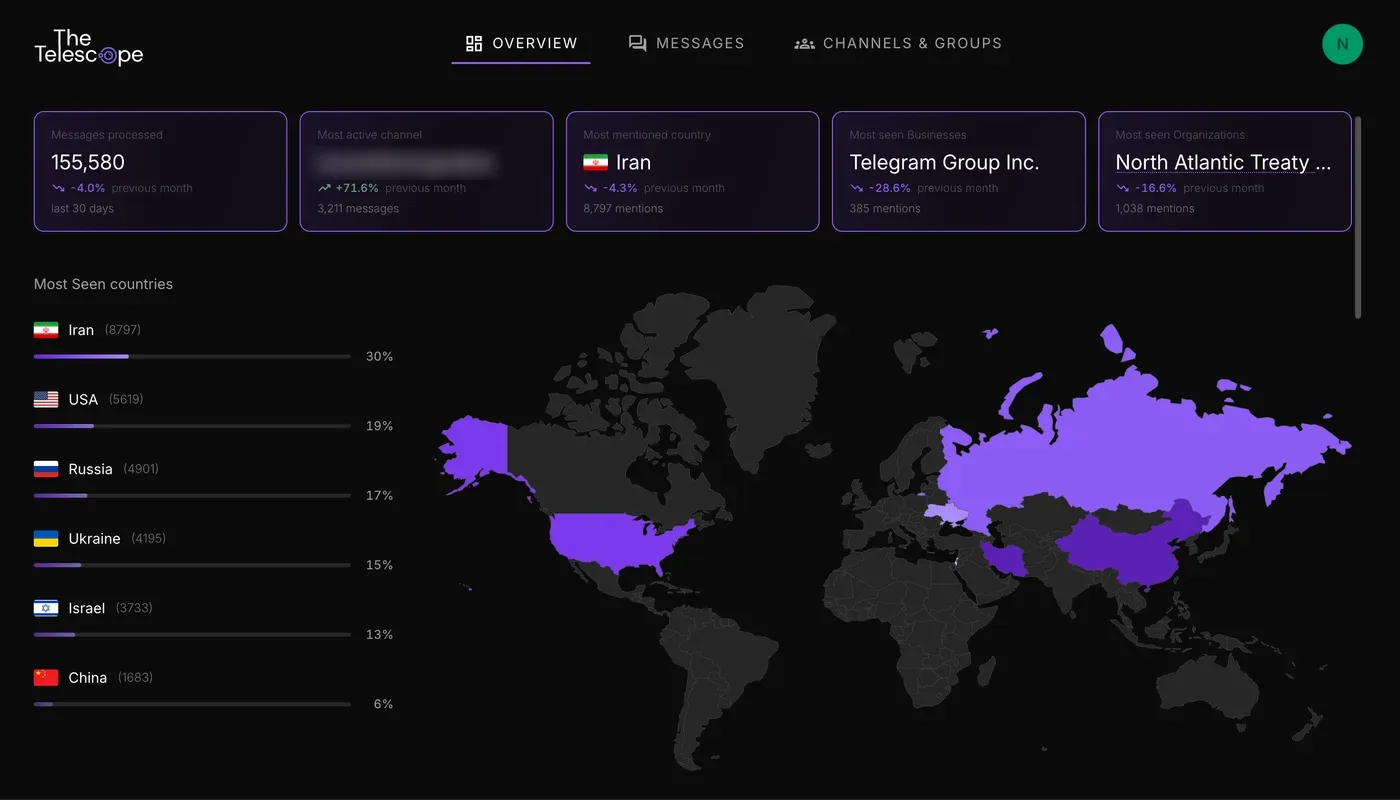 Telescope overview: headline counters above a world map shading the most-mentioned countries, with a ranked list beside it